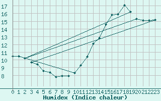 Courbe de l'humidex pour Jan (Esp)