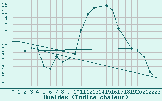 Courbe de l'humidex pour Manresa