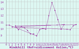 Courbe du refroidissement olien pour Pomrols (34)