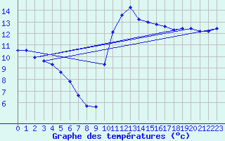 Courbe de tempratures pour Narbonne-Ouest (11)
