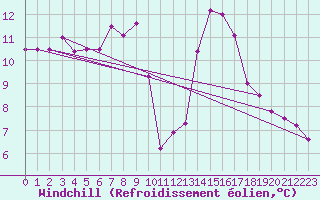 Courbe du refroidissement olien pour Poitiers (86)