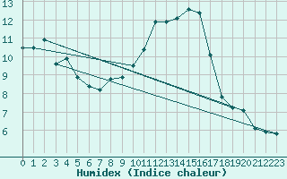 Courbe de l'humidex pour Herbault (41)