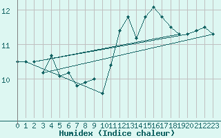 Courbe de l'humidex pour Santander (Esp)