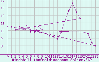 Courbe du refroidissement olien pour Courcouronnes (91)