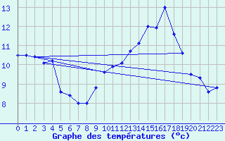 Courbe de tempratures pour Cambrai / Epinoy (62)