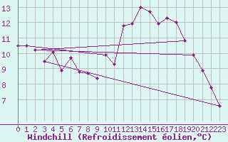 Courbe du refroidissement olien pour Guret Saint-Laurent (23)