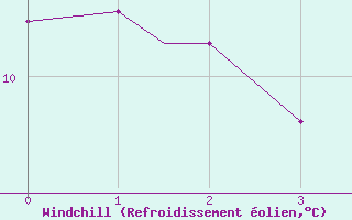 Courbe du refroidissement olien pour Hope, B. C.