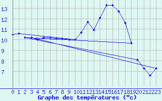 Courbe de tempratures pour Le Luc (83)