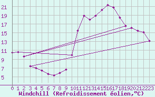 Courbe du refroidissement olien pour Chteauroux (36)