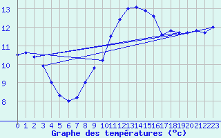 Courbe de tempratures pour Hoherodskopf-Vogelsberg