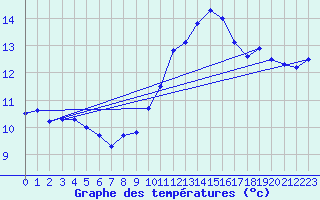 Courbe de tempratures pour Ile du Levant (83)