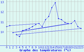 Courbe de tempratures pour Bares