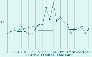 Courbe de l'humidex pour Mace Head