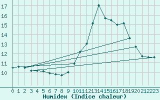 Courbe de l'humidex pour Dolembreux (Be)