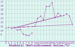 Courbe du refroidissement olien pour Brive-Laroche (19)
