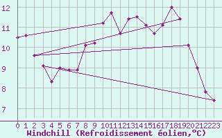 Courbe du refroidissement olien pour Rhyl