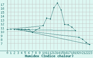 Courbe de l'humidex pour Aurillac (15)