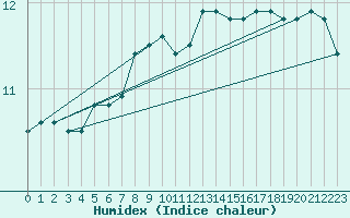 Courbe de l'humidex pour Comprovasco