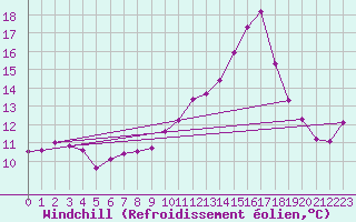 Courbe du refroidissement olien pour Chteau-Chinon (58)