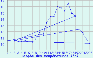 Courbe de tempratures pour Rostrenen (22)