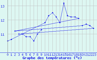 Courbe de tempratures pour Altnaharra