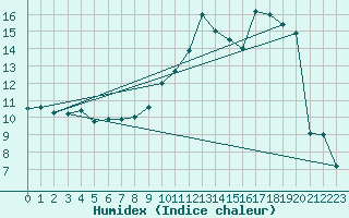 Courbe de l'humidex pour Avord (18)