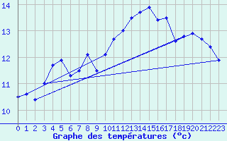 Courbe de tempratures pour Le Touquet (62)