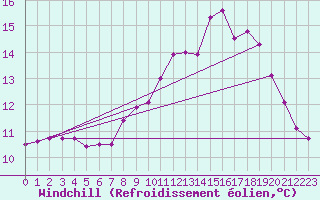 Courbe du refroidissement olien pour Ouessant (29)