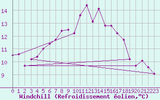 Courbe du refroidissement olien pour Suomussalmi Pesio