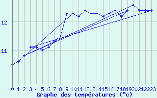 Courbe de tempratures pour Ruhnu