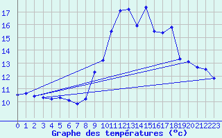 Courbe de tempratures pour Sgur-le-Chteau (19)