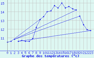 Courbe de tempratures pour Dunkerque (59)