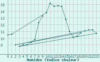 Courbe de l'humidex pour Cap Mele (It)