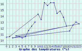 Courbe de tempratures pour Leinefelde