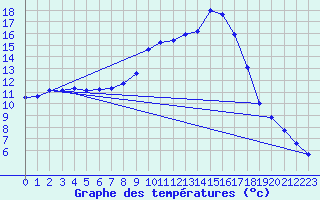 Courbe de tempratures pour Figari (2A)