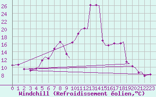Courbe du refroidissement olien pour Bergen / Flesland