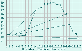 Courbe de l'humidex pour Ble - Binningen (Sw)