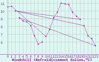 Courbe du refroidissement olien pour Rochegude (26)