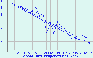 Courbe de tempratures pour Manston (UK)