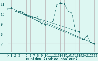 Courbe de l'humidex pour Cranwell