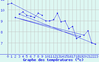 Courbe de tempratures pour Emden-Koenigspolder