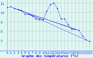 Courbe de tempratures pour Saint-Michel-Mont-Mercure (85)