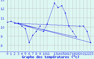 Courbe de tempratures pour Manston (UK)