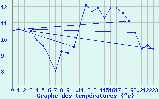 Courbe de tempratures pour Cap Bar (66)
