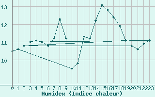 Courbe de l'humidex pour Soltau