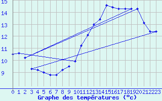 Courbe de tempratures pour Pomrols (34)