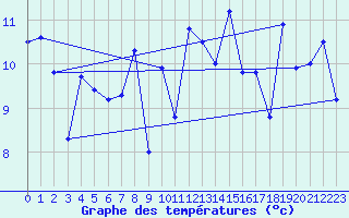 Courbe de tempratures pour Hvide Sande