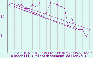 Courbe du refroidissement olien pour Landivisiau (29)