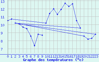 Courbe de tempratures pour Dax (40)