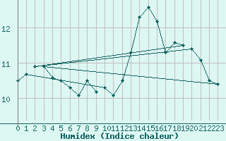 Courbe de l'humidex pour Charleville-Mzires (08)